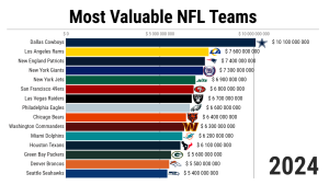 most valuable nfl teams 2025