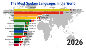 The Most Spoken Languages